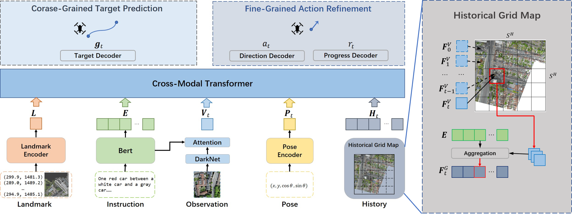 First research result visualization