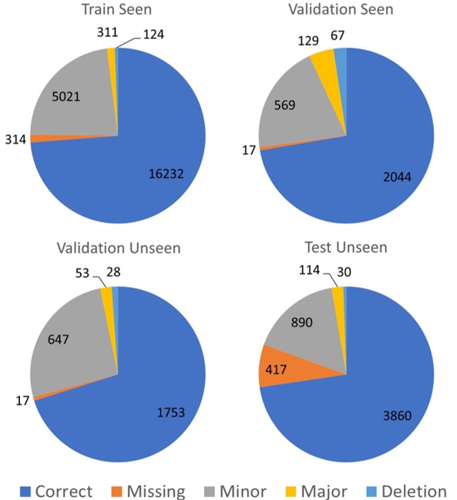 First research result visualization